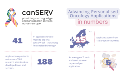 Challenge Call “Advancing Personalised Oncology” was a full success